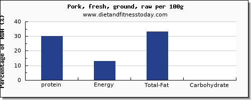 protein and nutrition facts in ground pork per 100g